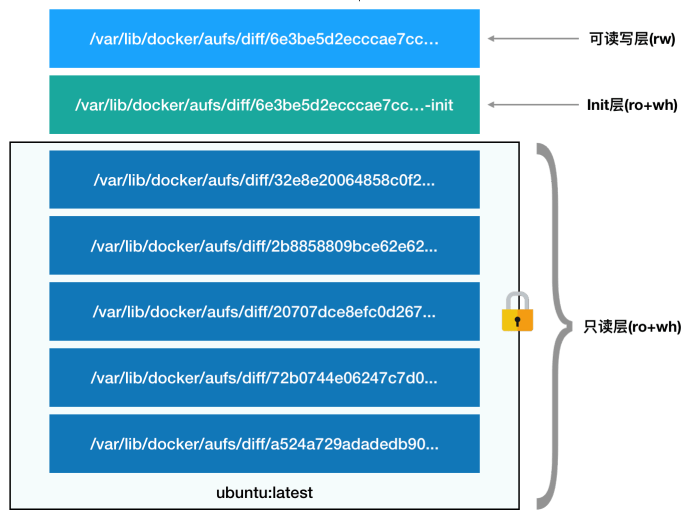 kubernetes剖析(七)-深入理解容器镜像插图 kubernetes剖析(七)-深入理解容器镜像