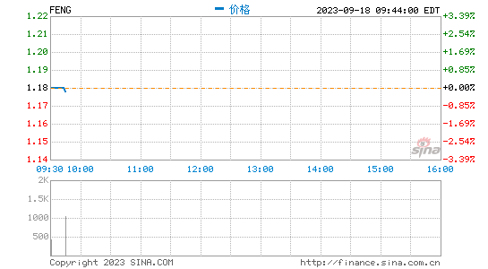 凤凰新媒体第四季度营收4.6亿元 净利同比降70%插图 凤凰新媒体第四季度营收4.6亿元 净利同比降70%