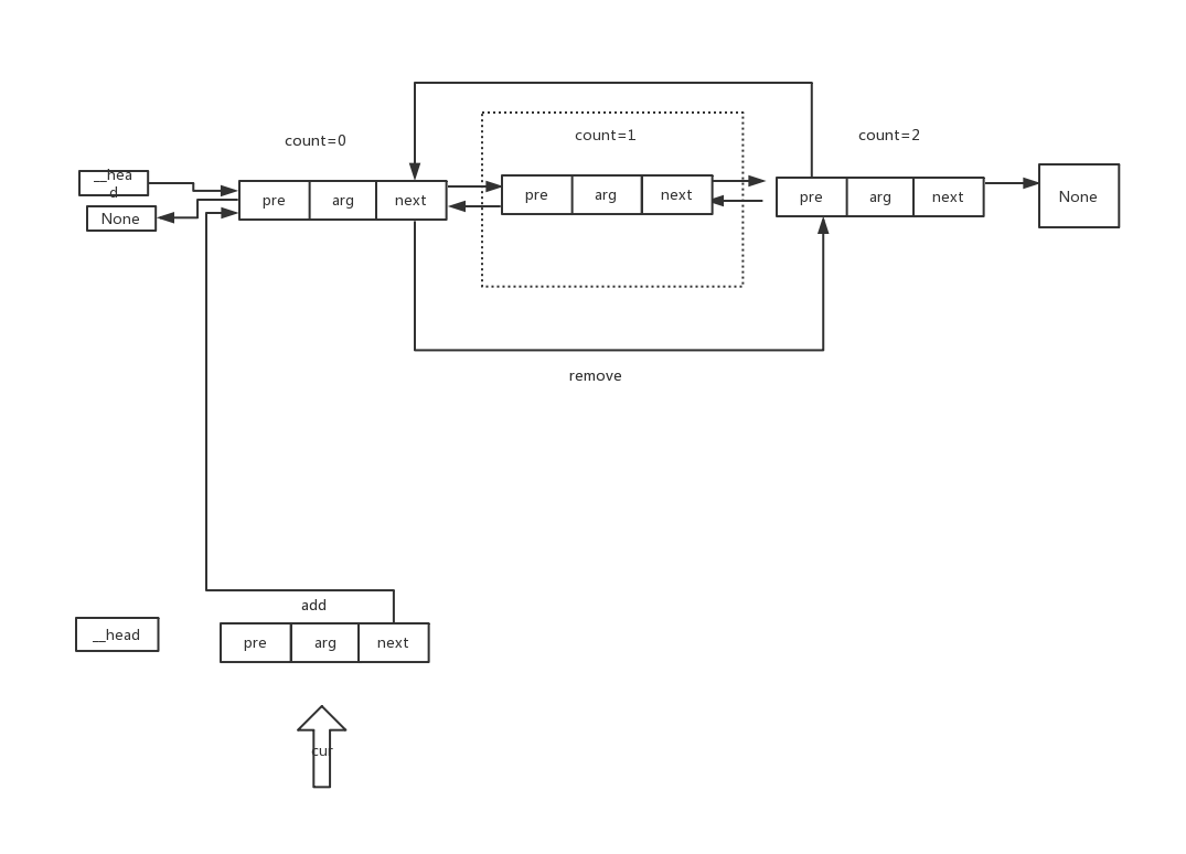 5.双向链表操作插图 5.双向链表操作