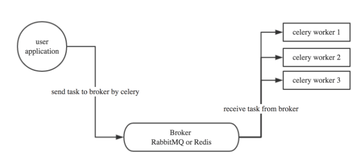 Python第54天 Celery介绍