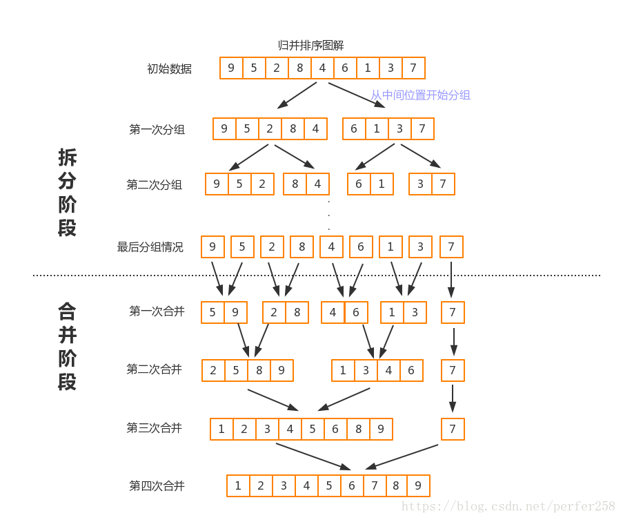 9.归并排序、搜索