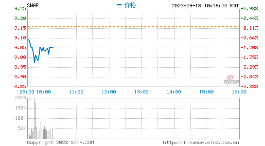 Snap首席财务官将离职 公司股票上涨近2%
