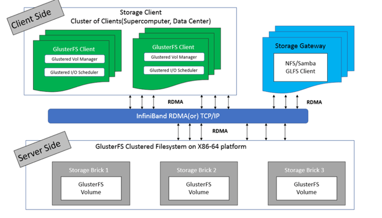 Linux部署Glusterfs分布式存储