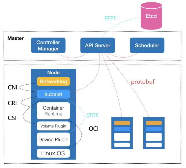 kubernetes剖析(九)-Kubernetes的本质