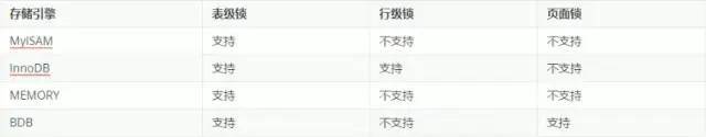 MySQL数据库有哪些锁种类,以及各种锁总结 MySQL数据库有哪些锁种类,以及各种锁总结