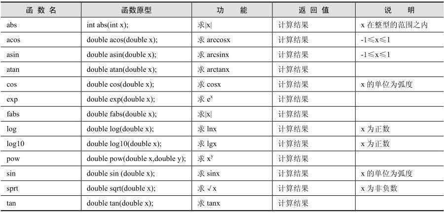 C语言常用的库函数有哪些(常用库及其包含的常用函数) C语言常用的库函数有哪些(常用库及其包含的常用函数)