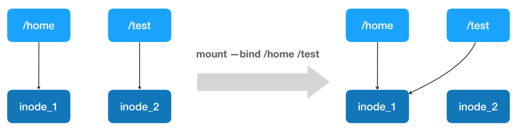 kubernetes剖析(八)-重新认识Docker容器插图 kubernetes剖析(八)-重新认识Docker容器