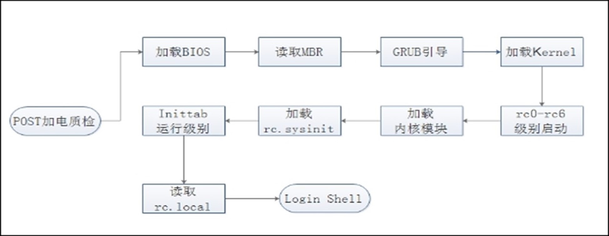 Linux系统管理插图3 Linux系统管理